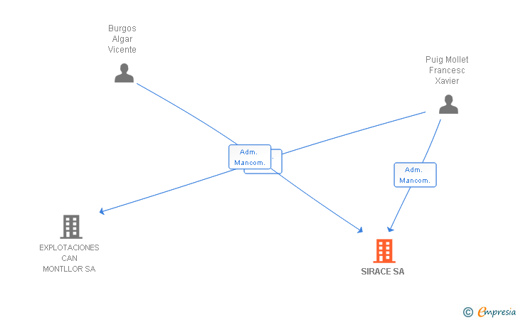 Vinculaciones societarias de SIRACE SA