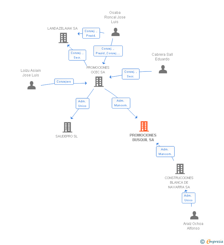 Vinculaciones societarias de PROMOCIONES BUSQUIL SA