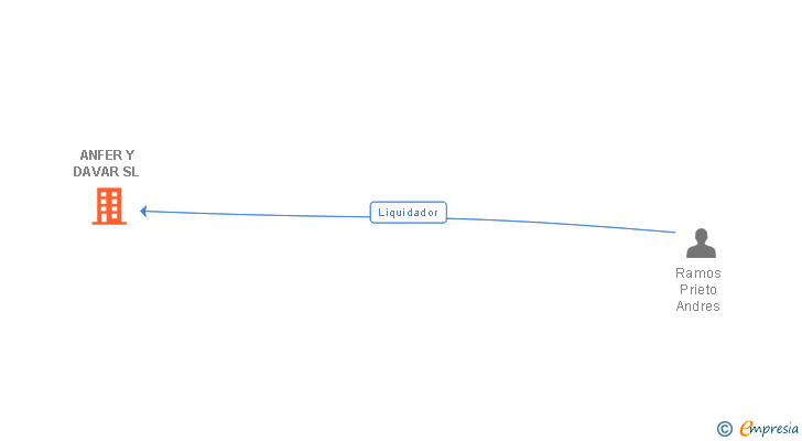 Vinculaciones societarias de ANFER Y DAVAR SL