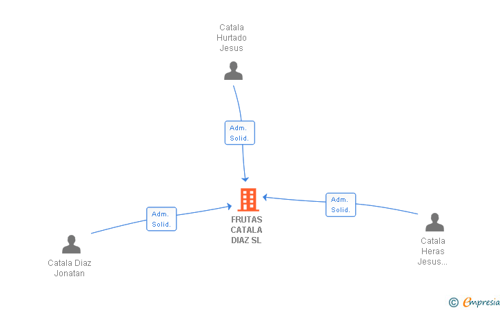 Vinculaciones societarias de FRUTAS CATALA DIAZ SL