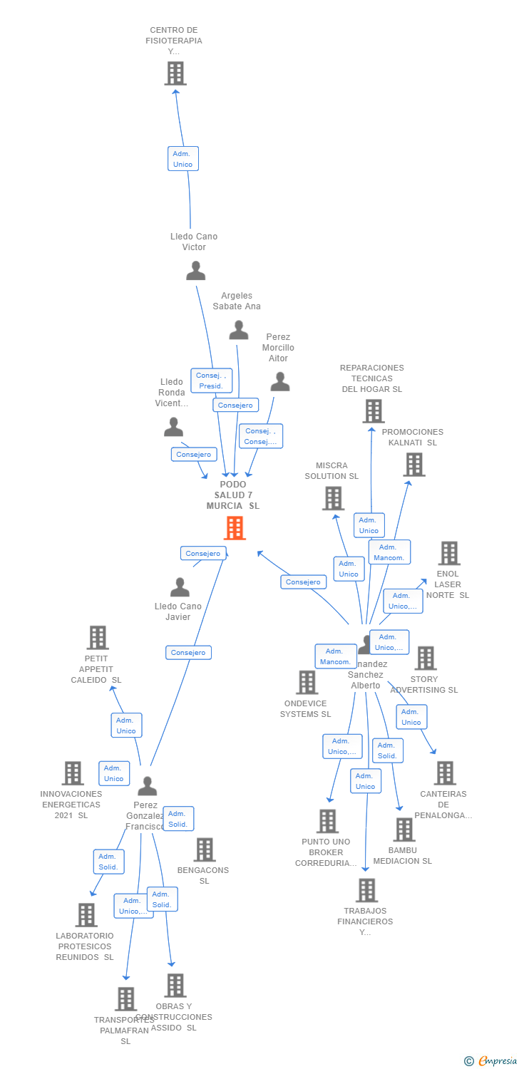 Vinculaciones societarias de PODO SALUD 7 MURCIA SL