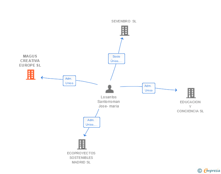 Vinculaciones societarias de MAGUS CREATIVA EUROPE SL