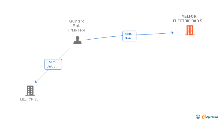 Vinculaciones societarias de MELFOR ELECTRICIDAD SL