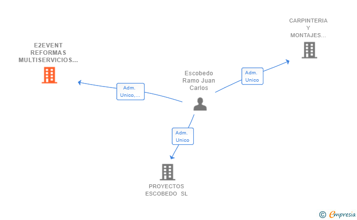 Vinculaciones societarias de E2EVENT REFORMAS MULTISERVICIOS SL