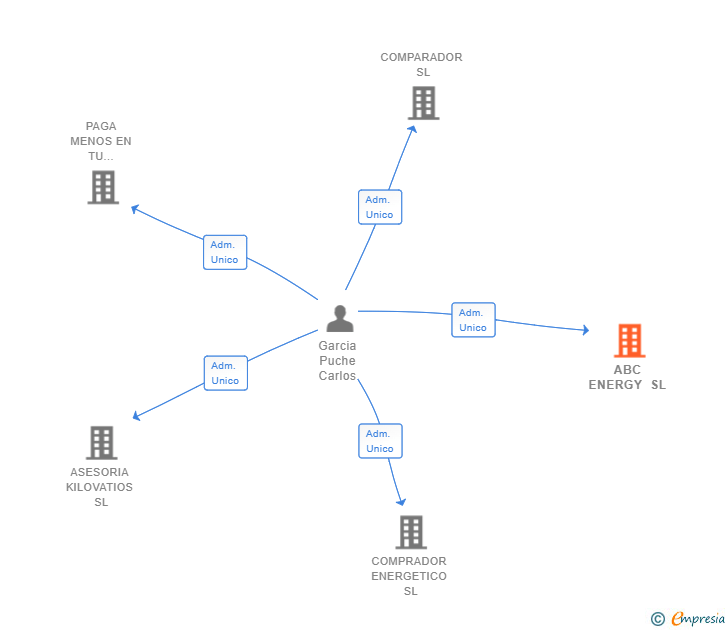 Vinculaciones societarias de ABC ENERGY SL