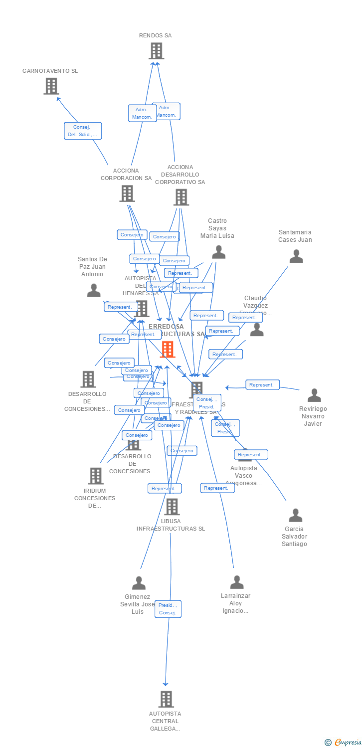 Vinculaciones societarias de ERREDOSA INFRAESTRUCTURAS SA