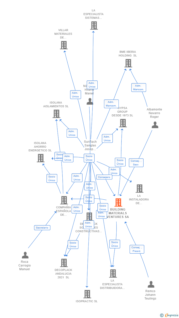 Vinculaciones societarias de BUILDING MATERIALS VENTURES SA
