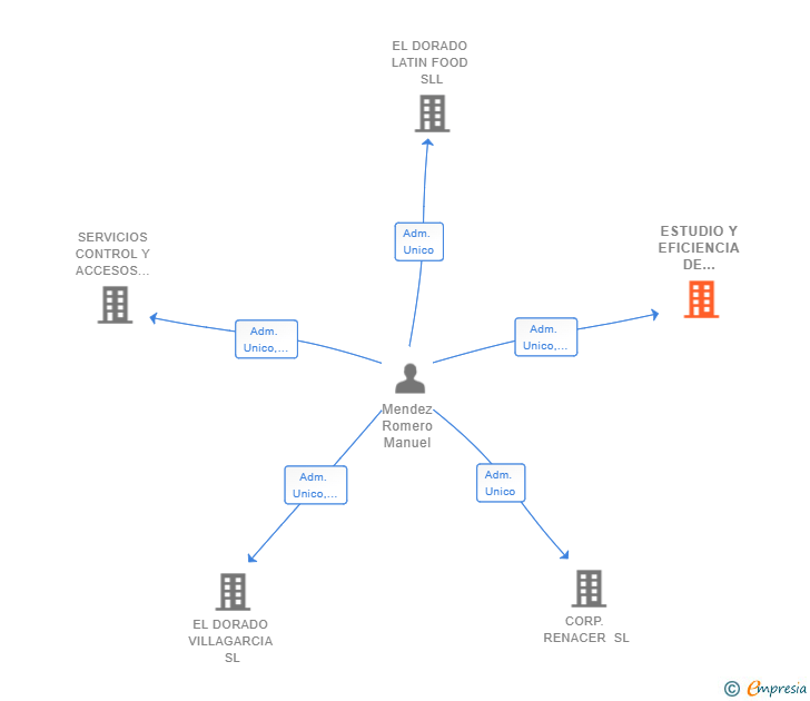 Vinculaciones societarias de ESTUDIO Y EFICIENCIA DE AHORRO EMPRESARIAL SL