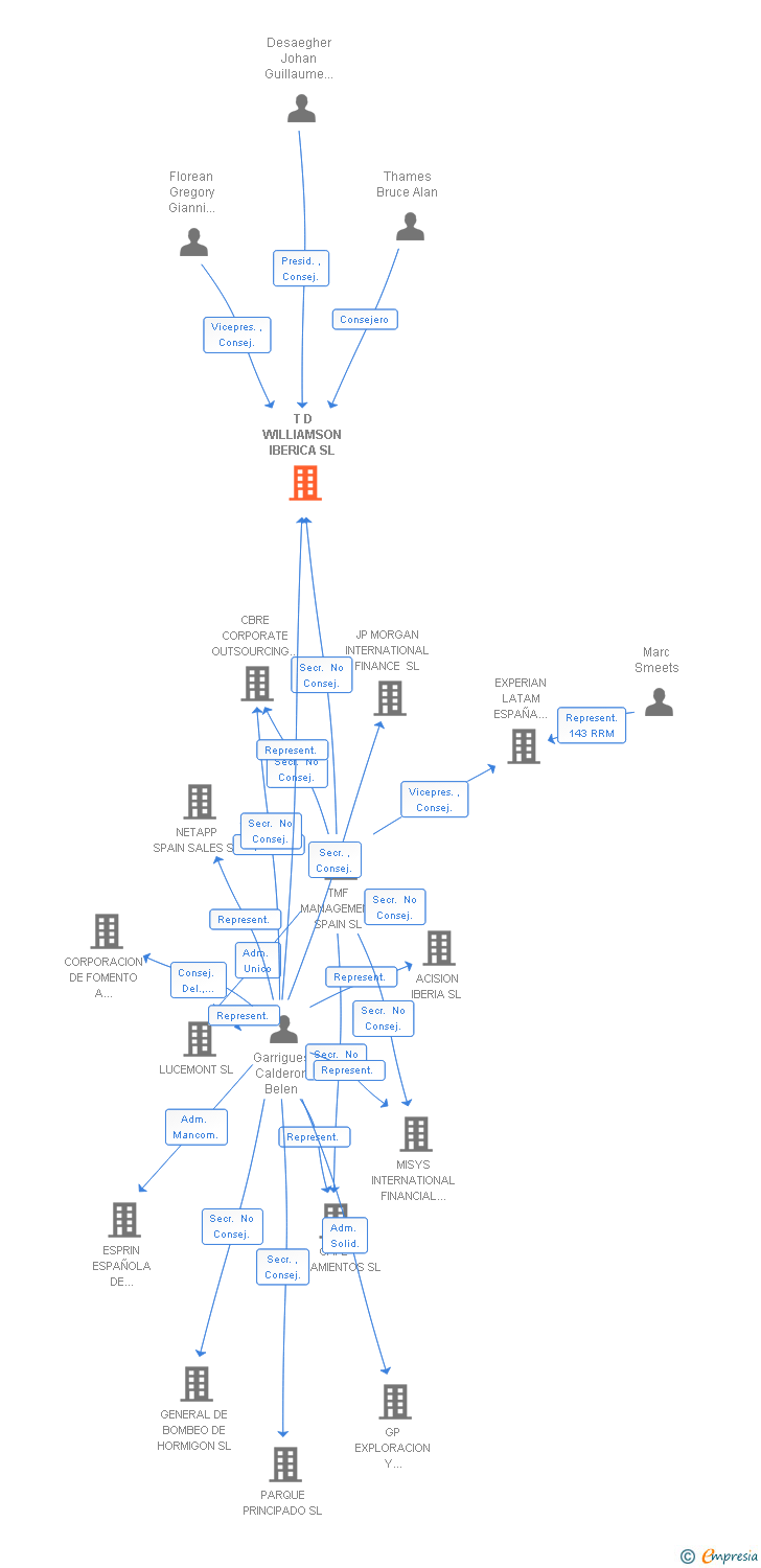 Vinculaciones societarias de T D WILLIAMSON IBERICA SL