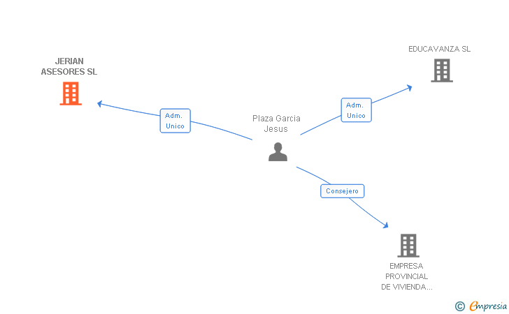 Vinculaciones societarias de JERIAN ASESORES SL
