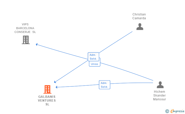 Vinculaciones societarias de GALBANIS VENTURES SL