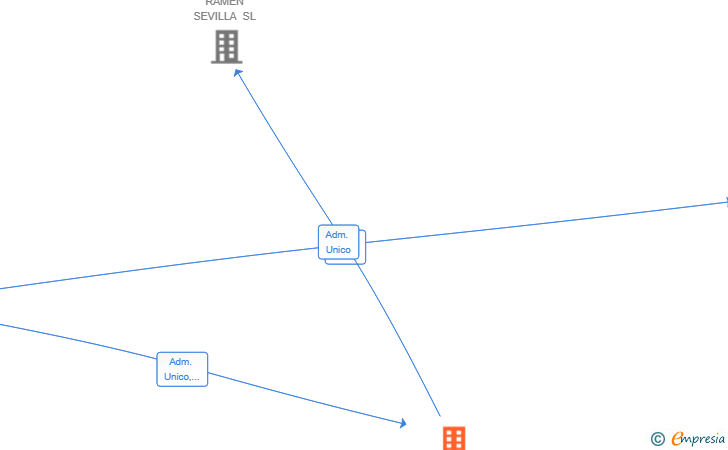 Vinculaciones societarias de BJ IDEALAB INNOVATIONS SL