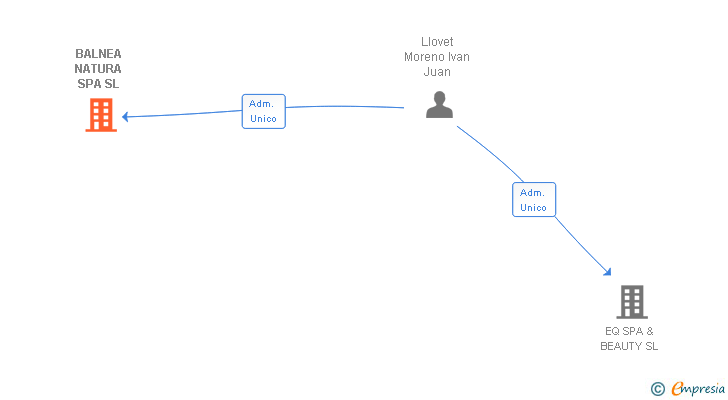 Vinculaciones societarias de BALNEA NATURA SPA SL