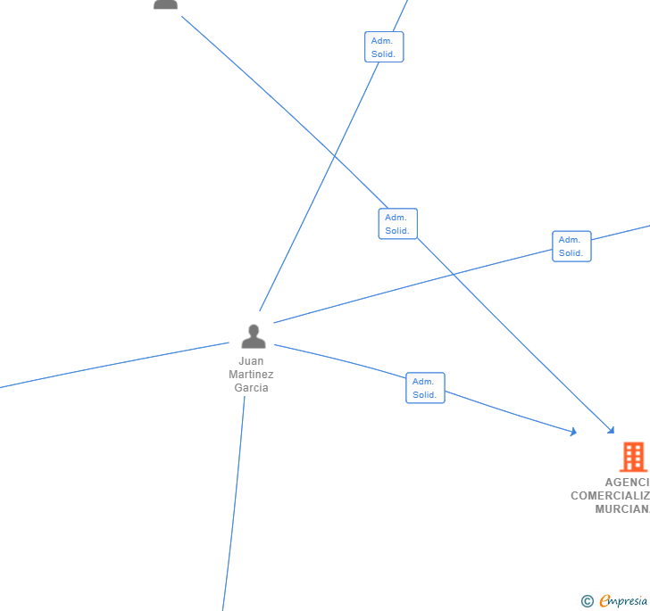 Vinculaciones societarias de AGENCIA COMERCIALIZADORA MURCIANA DE TRANSPORTES SL