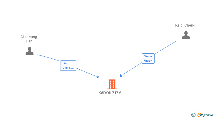Vinculaciones societarias de KAIYOU 717 SL