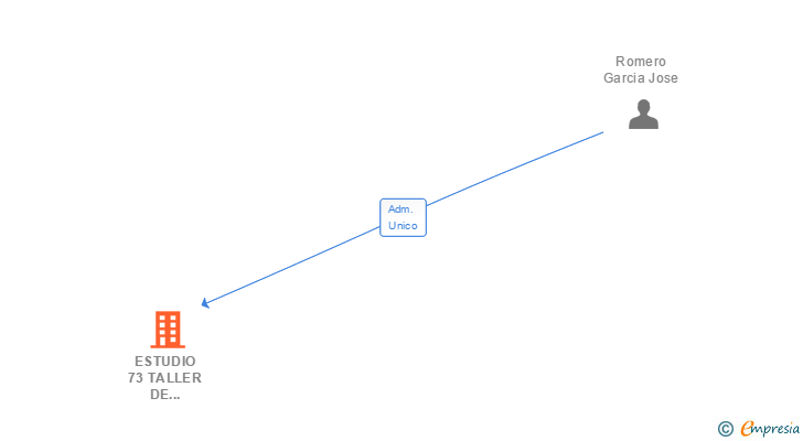 Vinculaciones societarias de ESTUDIO 73 TALLER DE COMUNICACION CORPORATIVA SL