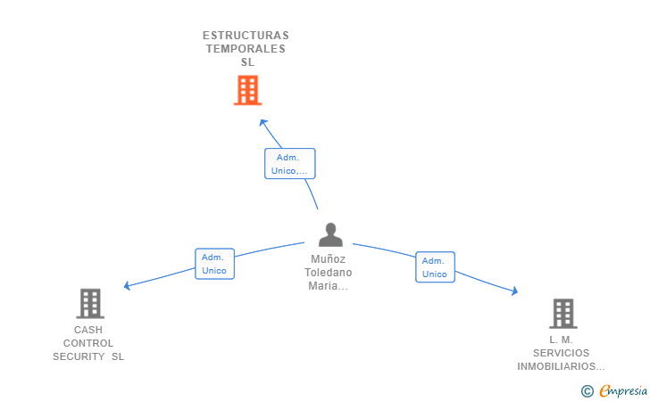 Vinculaciones societarias de ESTRUCTURAS TEMPORALES SL