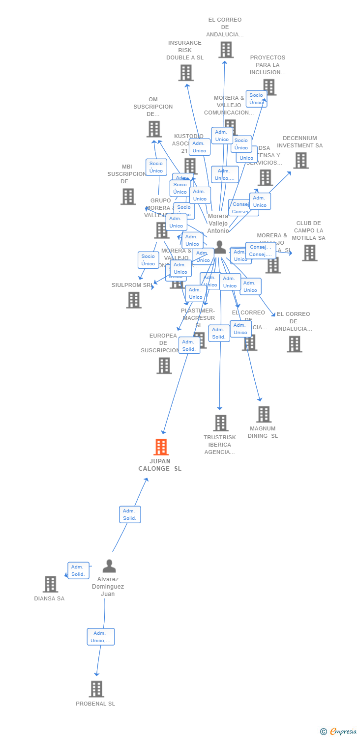 Vinculaciones societarias de JUPAN CALONGE SL (EXTINGUIDA)