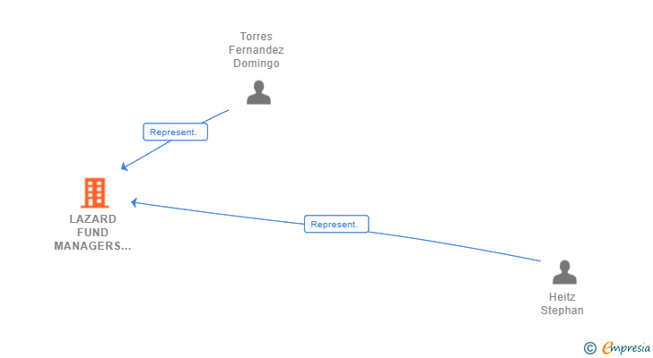 Vinculaciones societarias de LAZARD FUND MANAGERS (IRELAND) LIMITED SUCUR