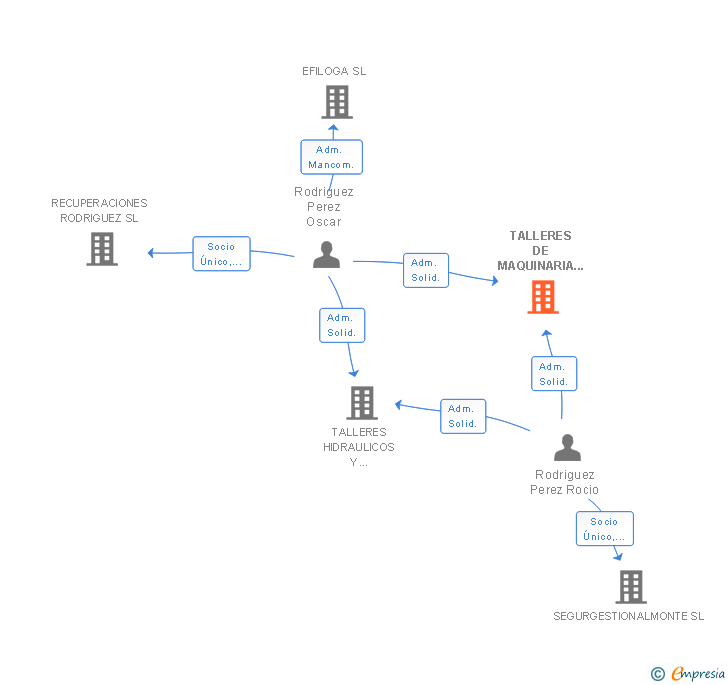 Vinculaciones societarias de TALLERES DE MAQUINARIA INDUSTRIAL SA