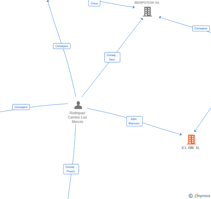 Vinculaciones societarias de ICL BM SL