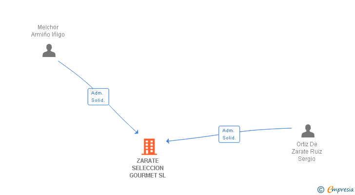 Vinculaciones societarias de ZARATE SELECCION GOURMET SL