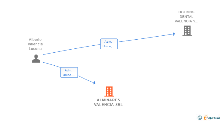 Vinculaciones societarias de ALMINARES VALENCIA SRL
