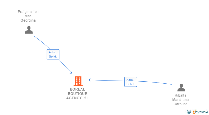 Vinculaciones societarias de BOREAL BOUTIQUE AGENCY SL