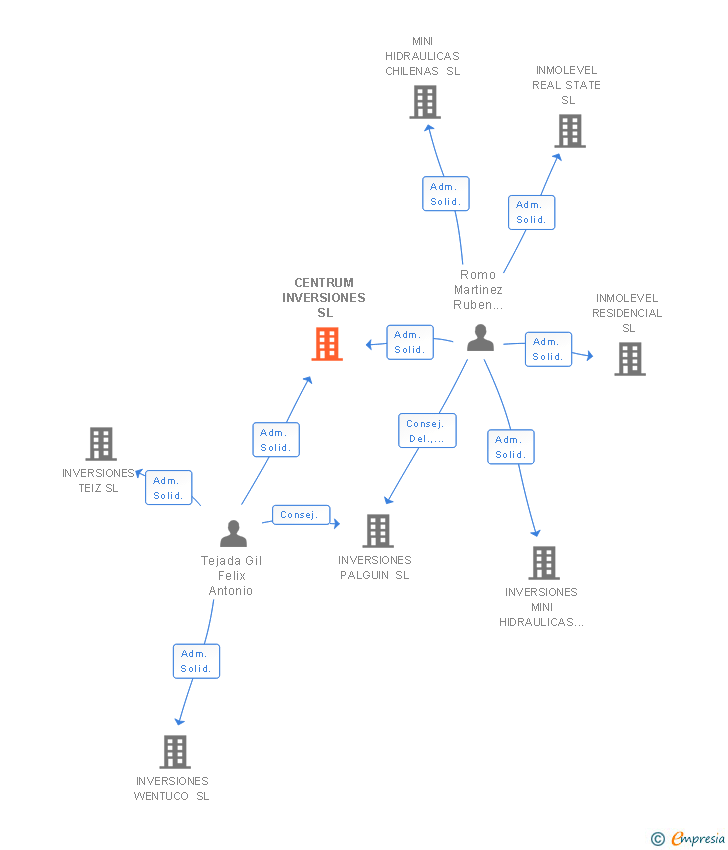 Vinculaciones societarias de CENTRUM INVERSIONES SL