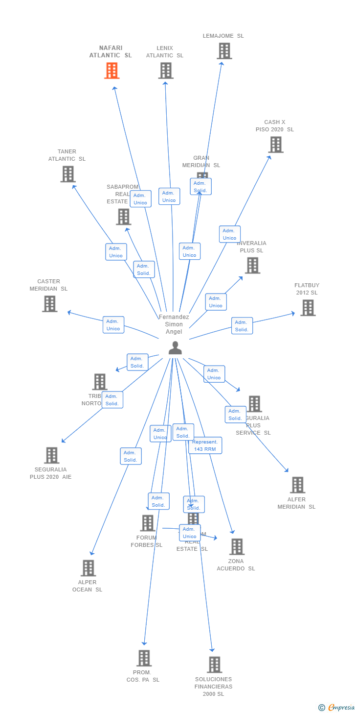 Vinculaciones societarias de NAFARI ATLANTIC SL