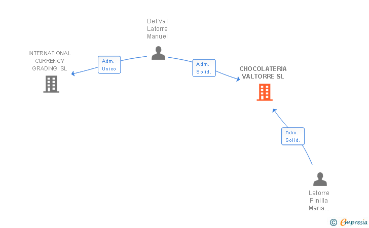 Vinculaciones societarias de CHOCOLATERIA VALTORRE SL