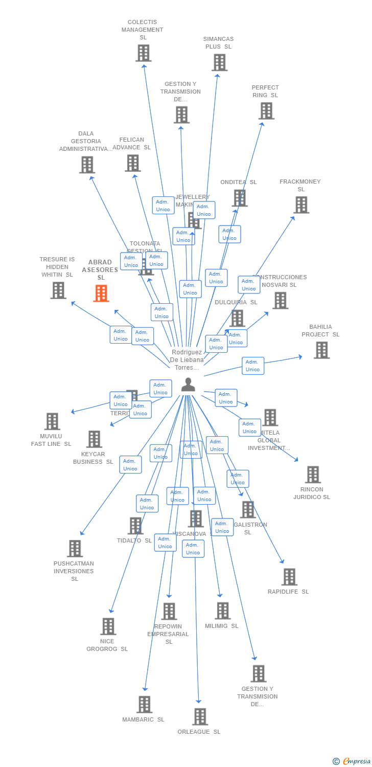 Vinculaciones societarias de ABRAD ASESORES SL