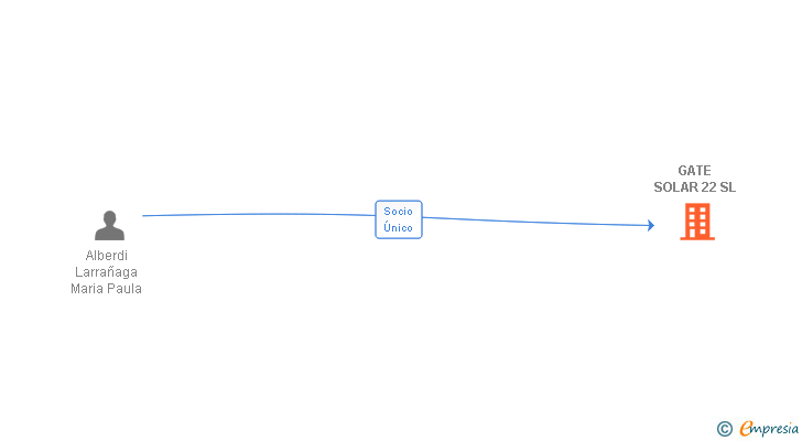 Vinculaciones societarias de GATE SOLAR 22 SL