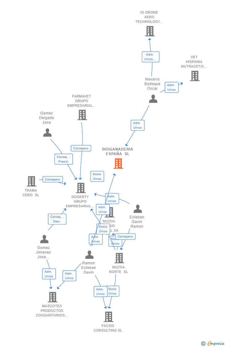 Vinculaciones societarias de BIOGANADERIA ESPAÑA SL