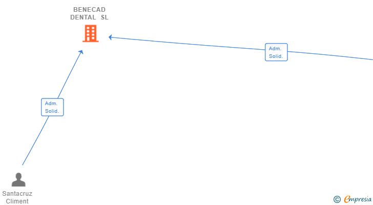 Vinculaciones societarias de BENECAD DENTAL SL