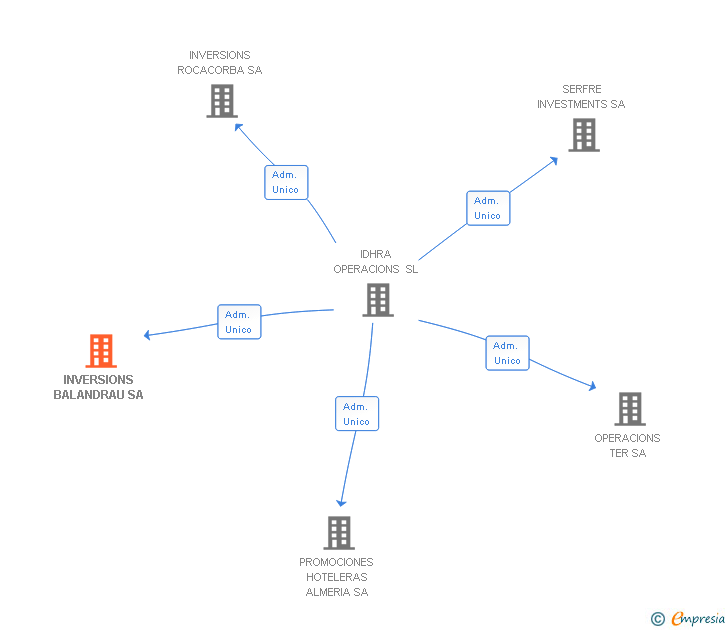 Vinculaciones societarias de INVERSIONS BALANDRAU SA