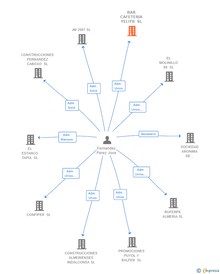 Vinculaciones societarias de BAR CAFETERIA YELITB SL
