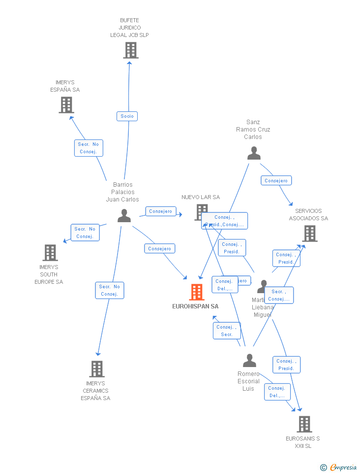 Vinculaciones societarias de EUROHISPAN SA