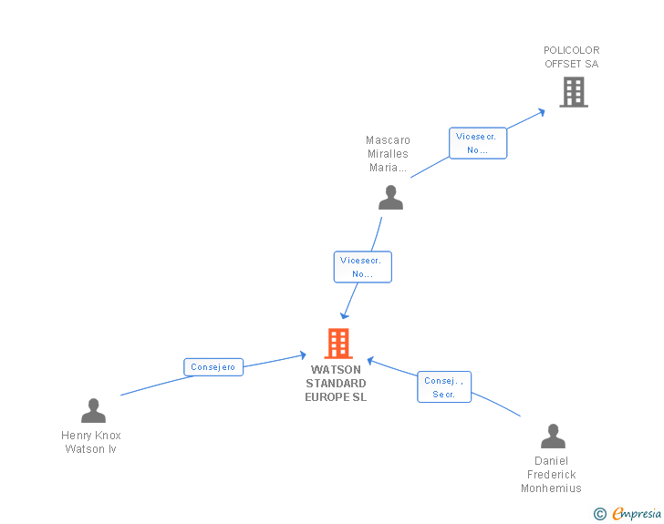 Vinculaciones societarias de WATSON STANDARD EUROPE SL