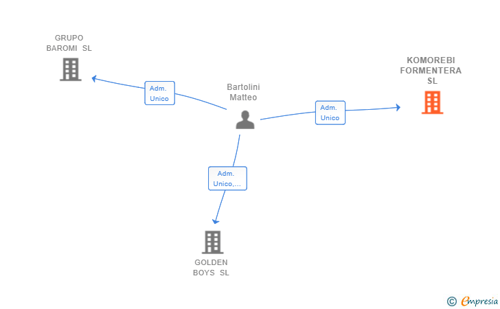 Vinculaciones societarias de KOMOREBI FORMENTERA SL
