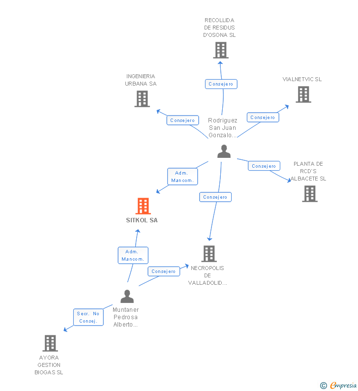 Vinculaciones societarias de SITKOL SA