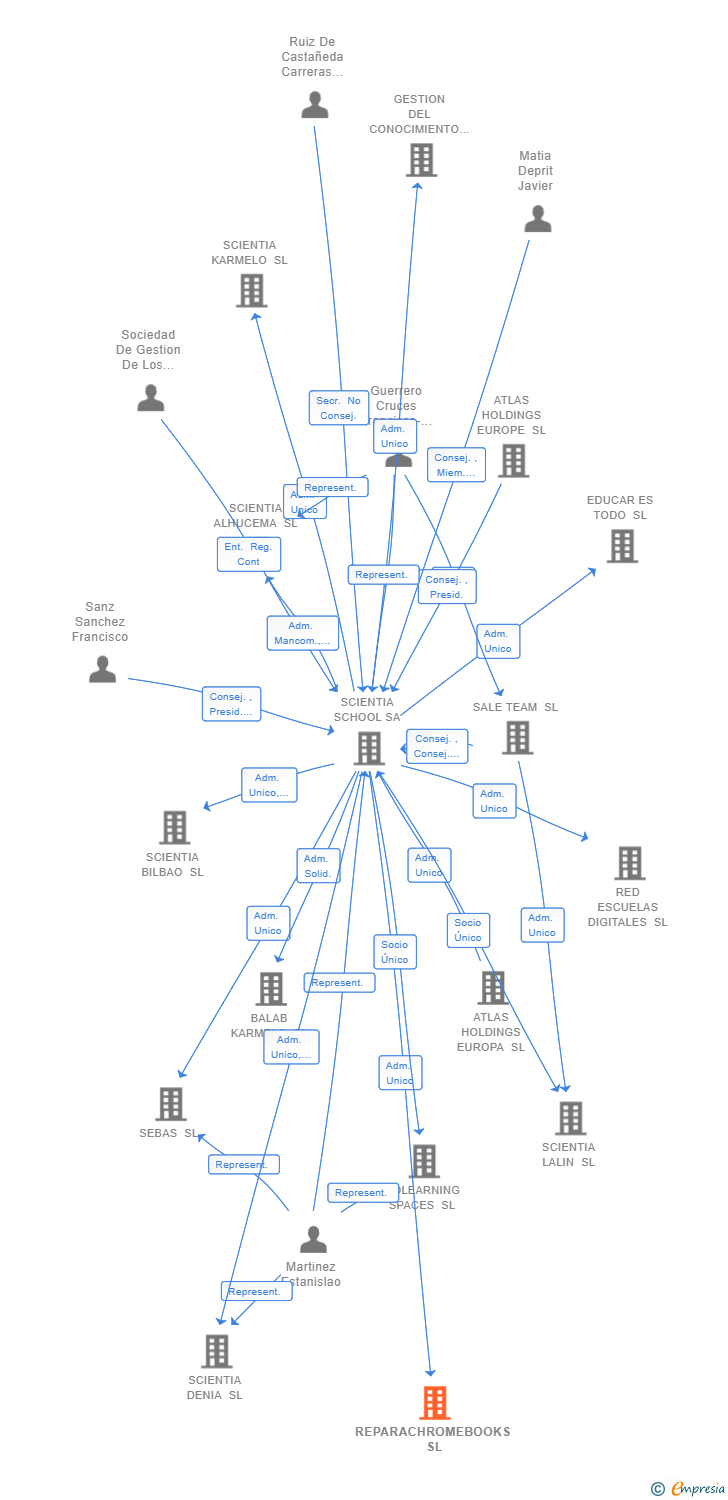 Vinculaciones societarias de REPARACHROMEBOOKS SL