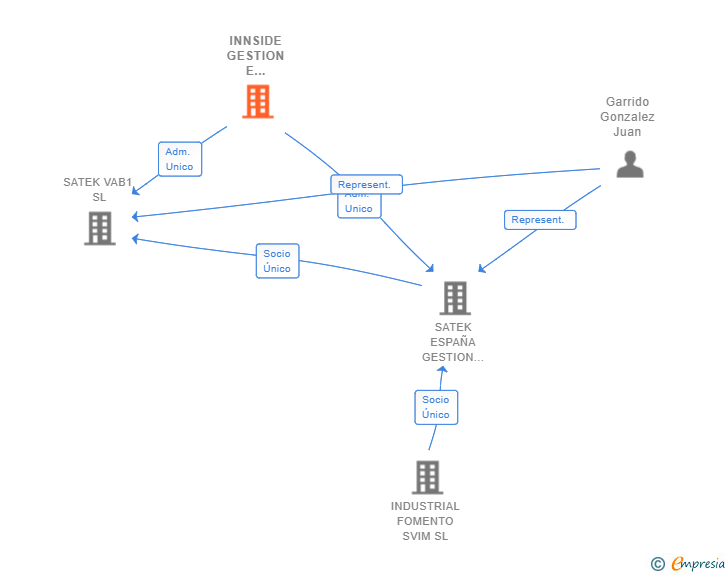 Vinculaciones societarias de INNSIDE GESTION E INVERSION SL