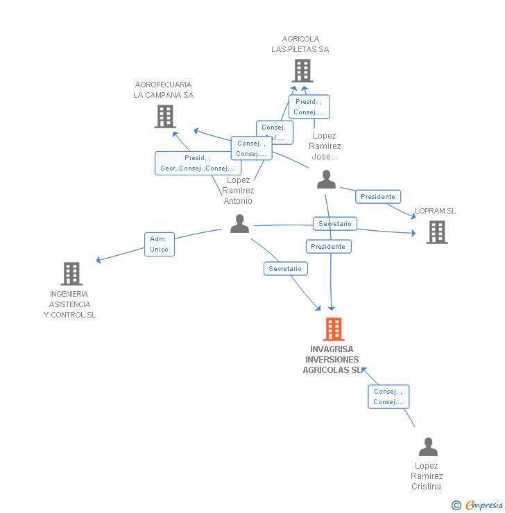Vinculaciones societarias de INVAGRISA INVERSIONES AGRICOLAS SL