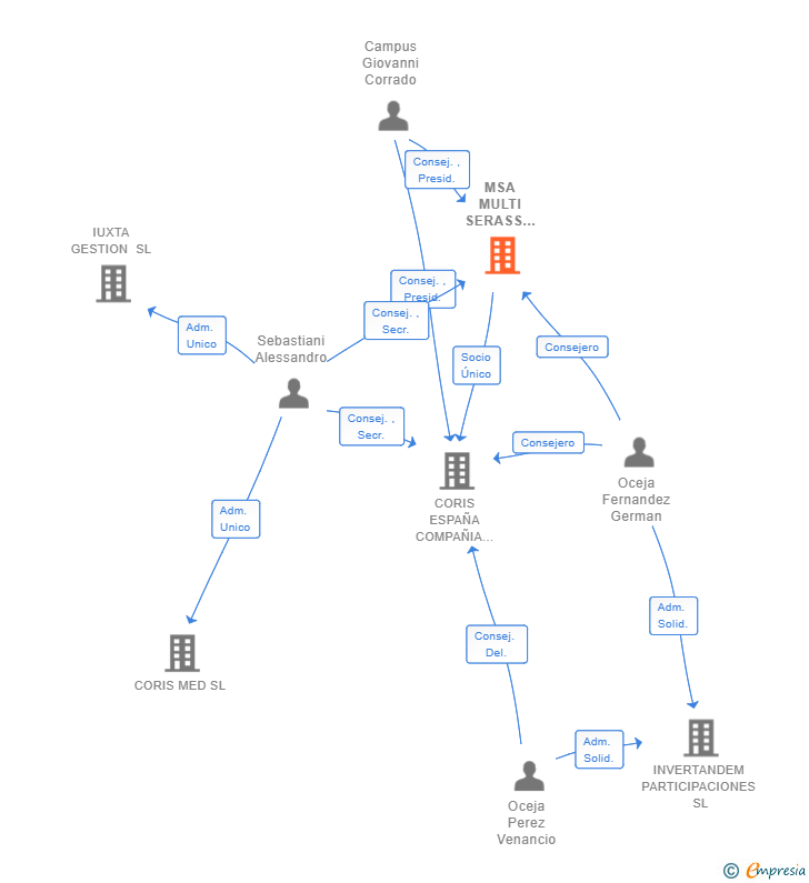 Vinculaciones societarias de MSA MULTI SERASS SPAIN SL