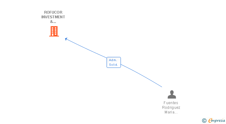 Vinculaciones societarias de ROFUCOR INVESTMENT & SERVICES SL