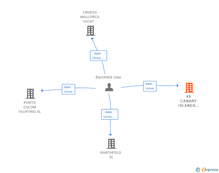 Vinculaciones societarias de 4S CANARY ISLANDS YACHTING SL