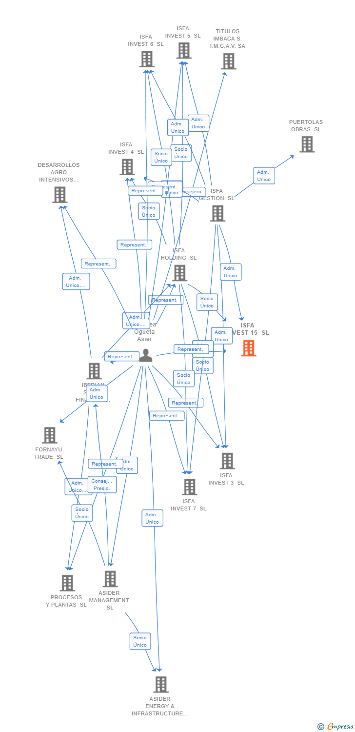 Vinculaciones societarias de ISFA INVEST 15 SL