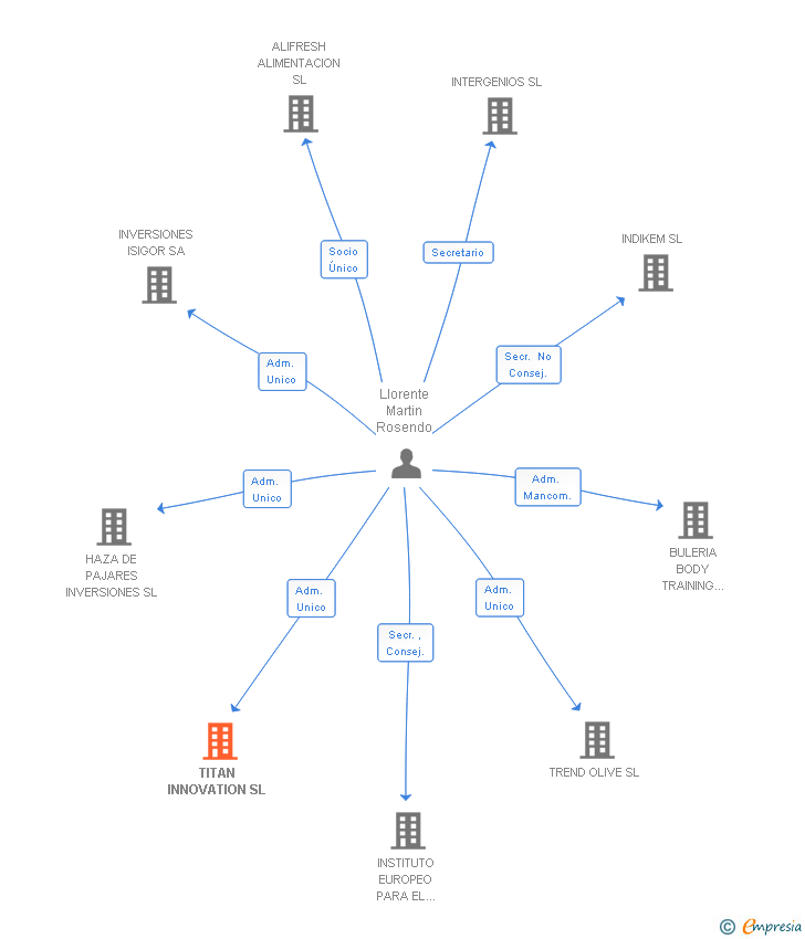 Vinculaciones societarias de TITAN INNOVATION SL