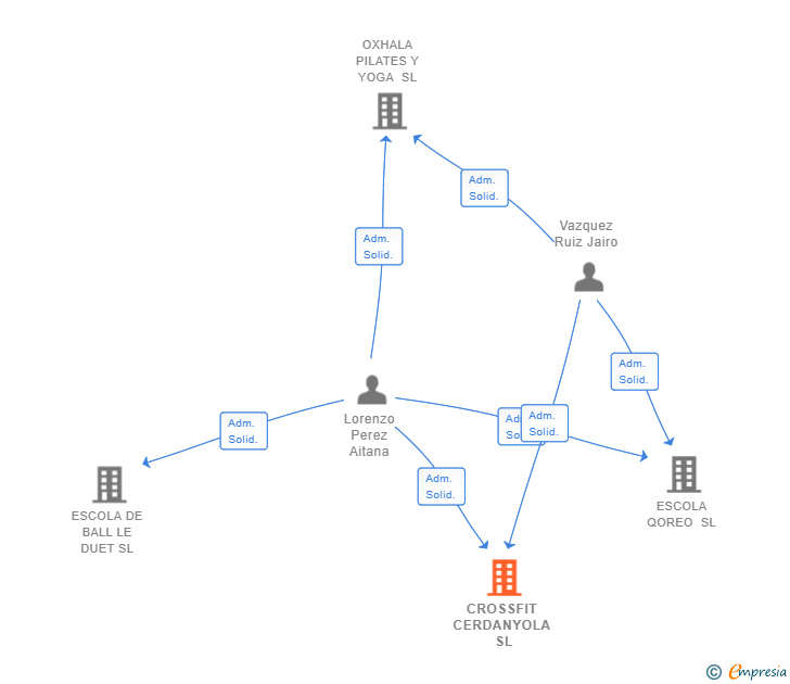 Vinculaciones societarias de CROSSFIT CERDANYOLA SL